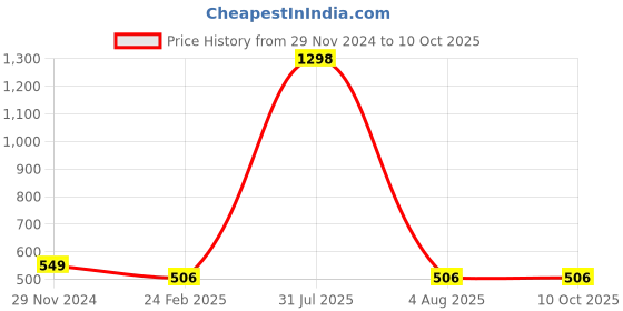 myntra.com iSWEVEN Unisex Blue Self-Design Woven Expandable Beanie isweven Price History Graph from 29 Nov 2024 to 9 Oct 2025