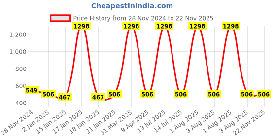 myntra.com iSWEVEN Unisex Blue Solid Woolen Winter Beanie Cap isweven Price History Graph from 28 Nov 2024 to 22 Nov 2025