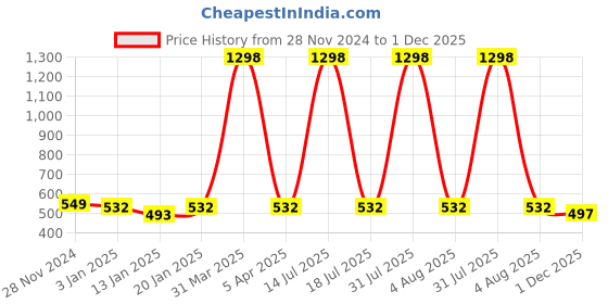 myntra.com iSWEVEN Unisex Blue Woolen Beanie isweven Price History Graph from 28 Nov 2024 to 1 Dec 2025
