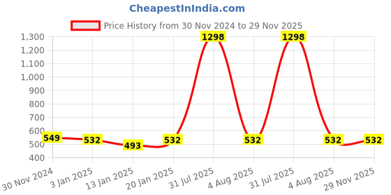 myntra.com iSWEVEN Unisex Blue Woolen Beanie isweven Price History Graph from 30 Nov 2024 to 29 Nov 2025