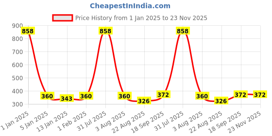 myntra.com iSWEVEN Unisex Brown & White Cotton Printed Beanie isweven Price History Graph from 1 Jan 2025 to 23 Nov 2025