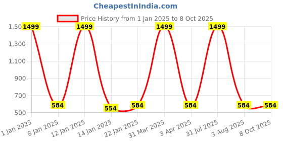 myntra.com iSWEVEN Unisex Checked Ascot Cap isweven Price History Graph from 1 Jan 2025 to 8 Oct 2025