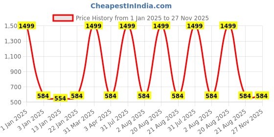 myntra.com iSWEVEN Unisex Checked Cotton Ascot Cap isweven Price History Graph from 1 Jan 2025 to 27 Nov 2025