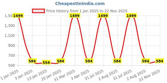 myntra.com iSWEVEN Unisex Checked Cotton Ascot Cap isweven Price History Graph from 1 Jan 2025 to 22 Nov 2025