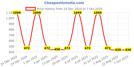 myntra.com iSWEVEN Unisex Colourbloked Printed Snapback Cap isweven Price History Graph from 24 Dec 2024 to 7 Oct 2025