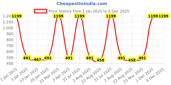 myntra.com iSWEVEN Unisex Embroidered Baseball Cap isweven Price History Graph from 1 Jan 2025 to 4 Dec 2025
