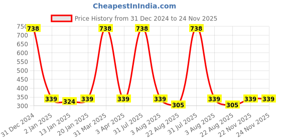 myntra.com iSWEVEN Unisex Green & Brown Camouflage Printed Balaclavas Mask isweven Price History Graph from 31 Dec 2024 to 23 Nov 2025