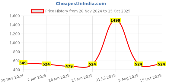 myntra.com iSWEVEN Unisex Grey & Black Beanie isweven Price History Graph from 28 Nov 2024 to 15 Oct 2025
