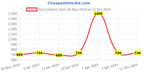 myntra.com iSWEVEN Unisex Grey & Black Beanie isweven Price History Graph from 29 Nov 2024 to 10 Oct 2025