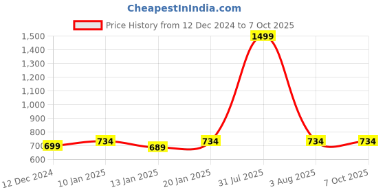 myntra.com iSWEVEN Unisex Grey & Black Beanie isweven Price History Graph from 12 Dec 2024 to 7 Oct 2025