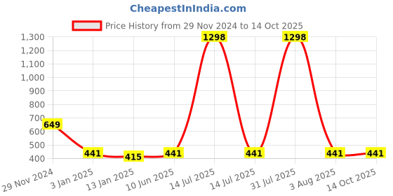 myntra.com iSWEVEN Unisex Grey & Black Woollen Beanie isweven Price History Graph from 29 Nov 2024 to 14 Oct 2025