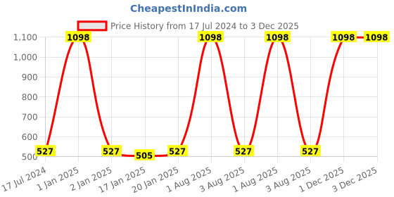 myntra.com iSWEVEN Unisex Grey & Blue Printed Visor Cap isweven Price History Graph from 17 Jul 2024 to 3 Dec 2025