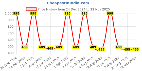 myntra.com iSWEVEN Unisex Grey & White Colourblocked Baseball Cap isweven Price History Graph from 24 Dec 2024 to 22 Nov 2025