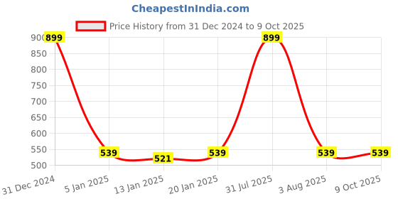 myntra.com iSWEVEN Unisex Grey & White Printed Beanie isweven Price History Graph from 31 Dec 2024 to 9 Oct 2025
