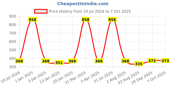 myntra.com iSWEVEN Unisex Grey & White Printed Beanie isweven Price History Graph from 10 Jul 2024 to 7 Oct 2025