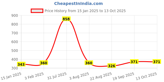 myntra.com iSWEVEN Unisex Grey & White Printed Beanie isweven Price History Graph from 15 Jan 2025 to 12 Oct 2025