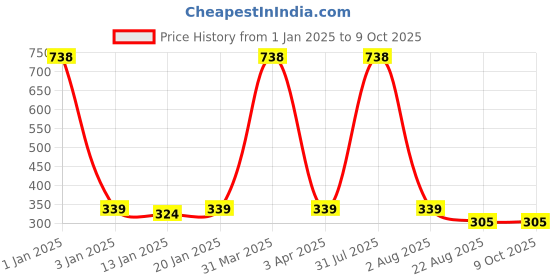 myntra.com iSWEVEN Unisex Grey & White Printed Windproof Balaclava Ski Mask isweven Price History Graph from 1 Jan 2025 to 9 Oct 2025