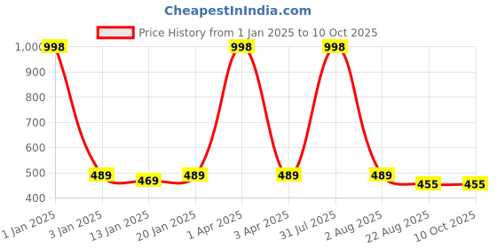 myntra.com iSWEVEN Unisex Grey & White Snapback Cap isweven Price History Graph from 1 Jan 2025 to 9 Oct 2025