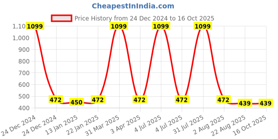 myntra.com iSWEVEN Unisex Grey Baseball Cap isweven Price History Graph from 24 Dec 2024 to 16 Oct 2025