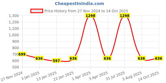 myntra.com iSWEVEN Unisex Grey Beanie isweven Price History Graph from 27 Nov 2024 to 14 Oct 2025