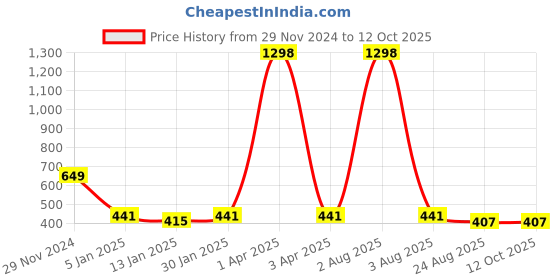 myntra.com iSWEVEN Unisex Grey Beanie isweven Price History Graph from 29 Nov 2024 to 11 Oct 2025
