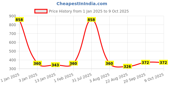 myntra.com iSWEVEN Unisex Grey Printed Beanie isweven Price History Graph from 1 Jan 2025 to 9 Oct 2025