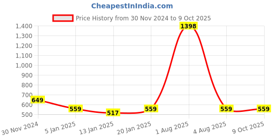 myntra.com iSWEVEN Unisex Grey Self Design Visor Cap isweven Price History Graph from 30 Nov 2024 to 9 Oct 2025