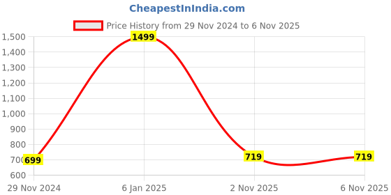 myntra.com iSWEVEN Unisex Maroon & Black Beanie isweven Price History Graph from 29 Nov 2024 to 5 Nov 2025