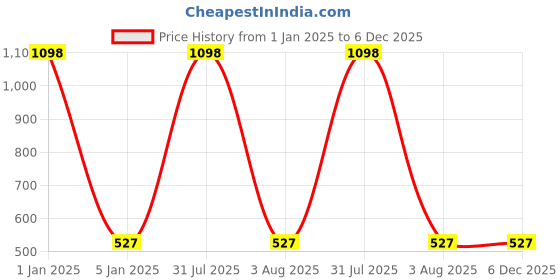 myntra.com iSWEVEN Unisex Maroon Ascot Cap isweven Price History Graph from 1 Jan 2025 to 4 Dec 2025
