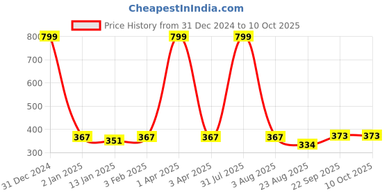 myntra.com iSWEVEN Unisex Multi Caps isweven Price History Graph from 31 Dec 2024 to 9 Oct 2025
