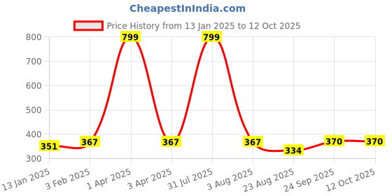 myntra.com iSWEVEN Unisex Multi Caps isweven Price History Graph from 13 Jan 2025 to 12 Oct 2025