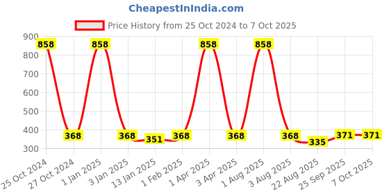 myntra.com iSWEVEN Unisex Multicoloured Printed Beanie isweven Price History Graph from 25 Oct 2024 to 7 Oct 2025