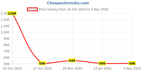 myntra.com iSWEVEN Unisex Navy Blue Self-Design Beanie isweven Price History Graph from 25 Oct 2024 to 5 Nov 2025