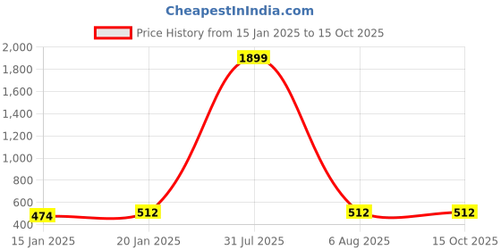 myntra.com iSWEVEN Unisex Pink & Blue Checked Bakerboy Hat isweven Price History Graph from 15 Jan 2025 to 14 Oct 2025