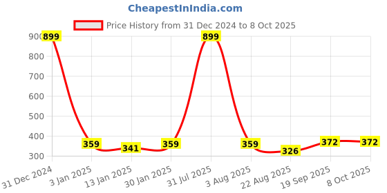 myntra.com iSWEVEN Unisex Printed Beanie isweven Price History Graph from 31 Dec 2024 to 7 Oct 2025