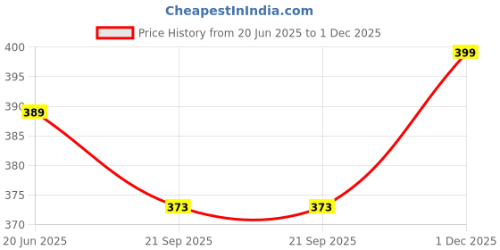 myntra.com iSWEVEN Unisex Printed Beanie isweven Price History Graph from 20 Jun 2025 to 1 Dec 2025