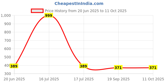 myntra.com iSWEVEN Unisex Printed Beanie isweven Price History Graph from 20 Jun 2025 to 9 Oct 2025