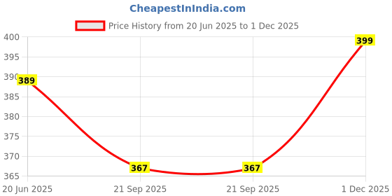 myntra.com iSWEVEN Unisex Printed Beanie isweven Price History Graph from 20 Jun 2025 to 1 Dec 2025