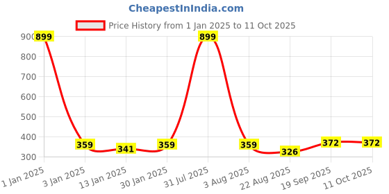 myntra.com iSWEVEN Unisex Printed Casual Beanie isweven Price History Graph from 1 Jan 2025 to 10 Oct 2025