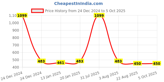 myntra.com iSWEVEN Unisex Printed Snapback Cap isweven Price History Graph from 24 Dec 2024 to 5 Oct 2025
