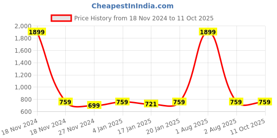 myntra.com iSWEVEN Unisex Printed Woollen Balaclava isweven Price History Graph from 18 Nov 2024 to 11 Oct 2025