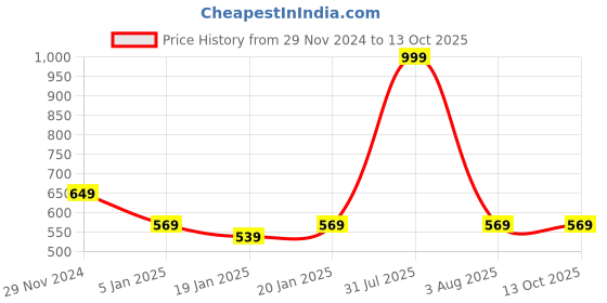 myntra.com iSWEVEN Unisex Red & Black Beanie isweven Price History Graph from 29 Nov 2024 to 13 Oct 2025