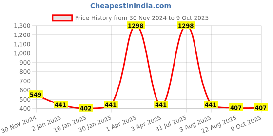 myntra.com iSWEVEN Unisex Red & Black Beanie isweven Price History Graph from 30 Nov 2024 to 9 Oct 2025