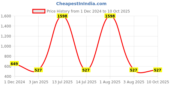 myntra.com iSWEVEN Unisex Red & Blue Beanie isweven Price History Graph from 1 Dec 2024 to 10 Oct 2025