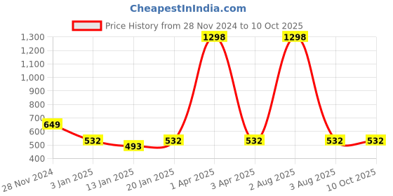 myntra.com iSWEVEN Unisex Red & Blue Woollen Beanie Cap isweven Price History Graph from 28 Nov 2024 to 10 Oct 2025