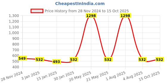 myntra.com iSWEVEN Unisex Red Beanie isweven Price History Graph from 28 Nov 2024 to 14 Oct 2025