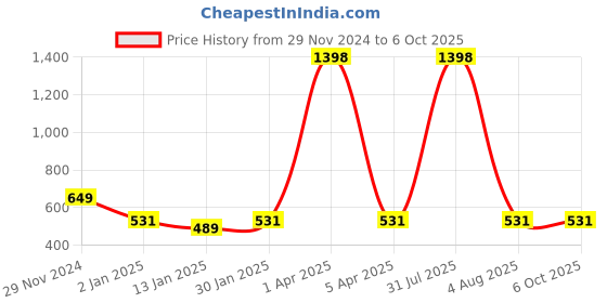 myntra.com iSWEVEN Unisex Red Self-Design Visor Cap isweven Price History Graph from 29 Nov 2024 to 5 Oct 2025