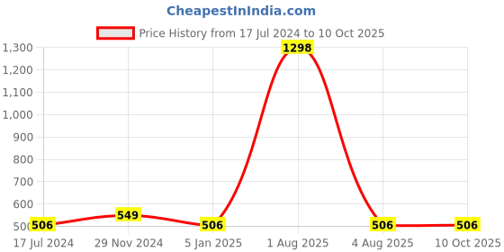 myntra.com iSWEVEN Unisex Red Self-Design Woven Expandable Beanie isweven Price History Graph from 17 Jul 2024 to 10 Oct 2025