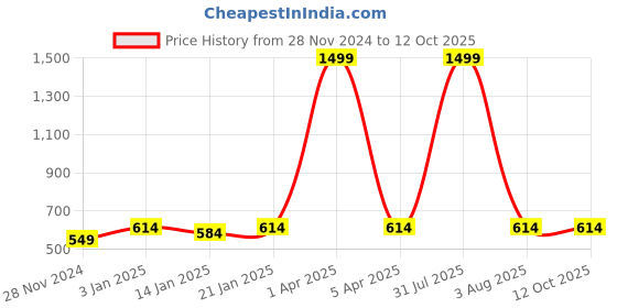 myntra.com iSWEVEN Unisex Ribbed Woollen Beanie isweven Price History Graph from 28 Nov 2024 to 12 Oct 2025