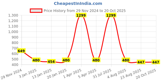 myntra.com iSWEVEN Unisex Ribbed Woollen Beanie isweven Price History Graph from 29 Nov 2024 to 18 Oct 2025